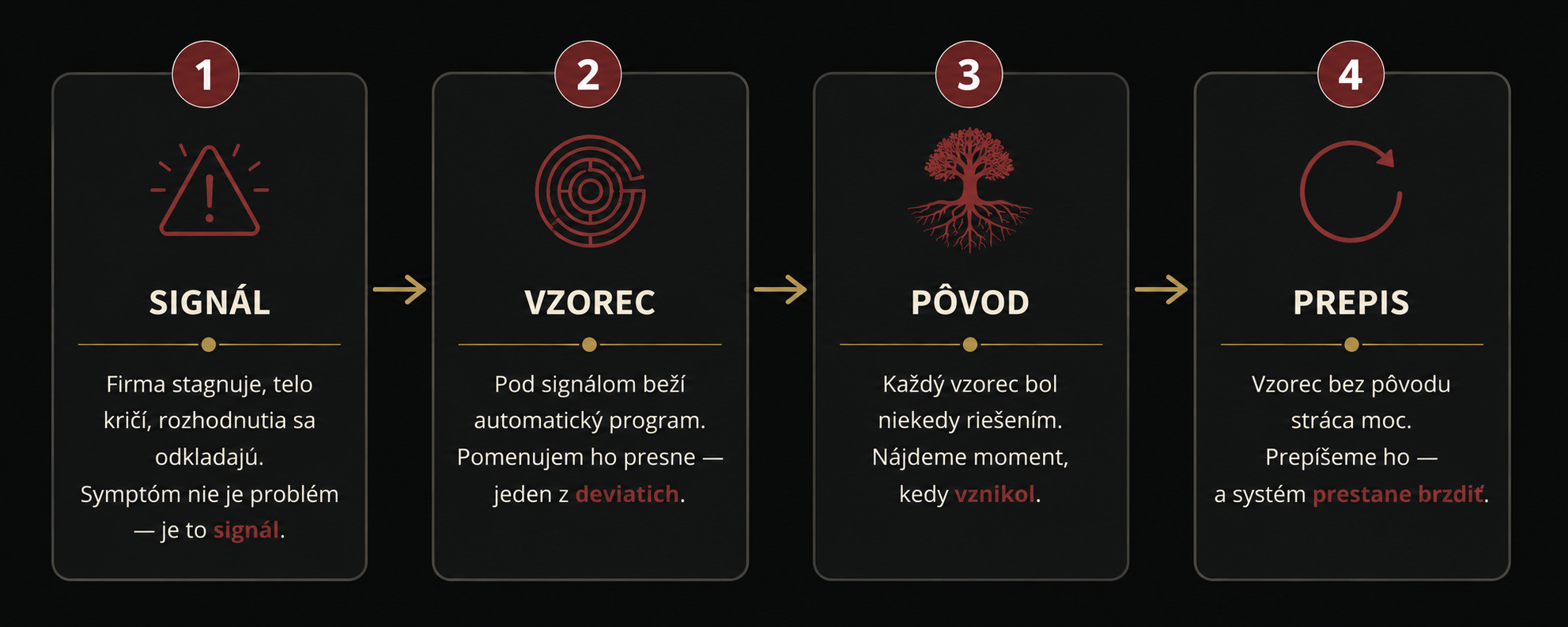 Metóda diagnostiky podvedomých vzorcov v 4 krokoch: Signál, Vzorec, Pôvod, Prepis — Reprogramuj