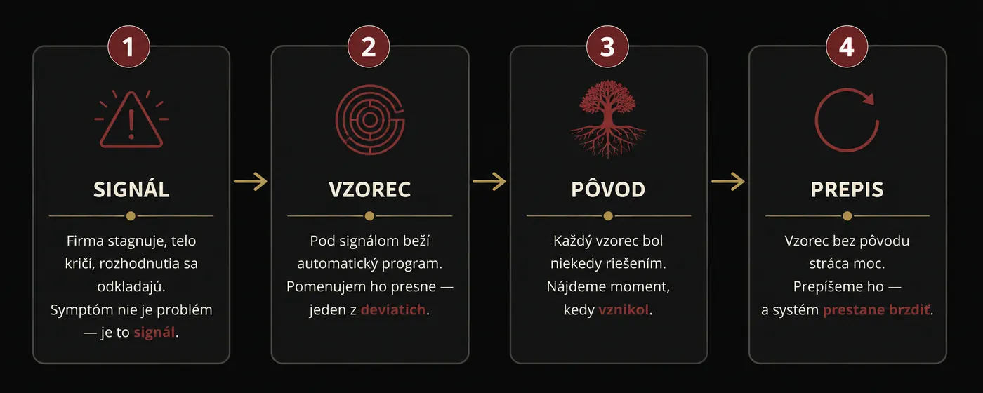 Metóda diagnostiky podvedomých vzorcov v 4 krokoch: Signál, Vzorec, Pôvod, Prepis, Reprogramuj